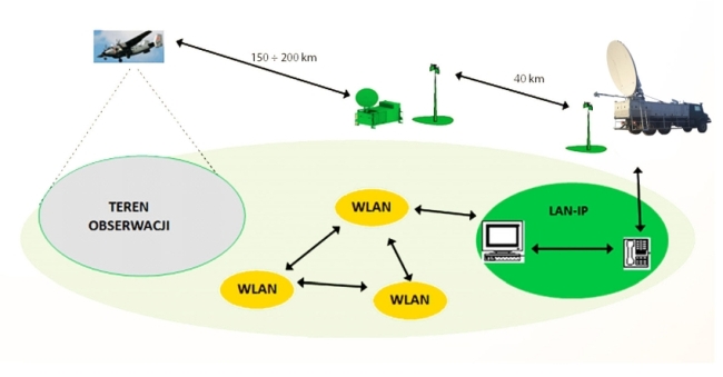 Wycinek struktury systemu teleinformatycznego.